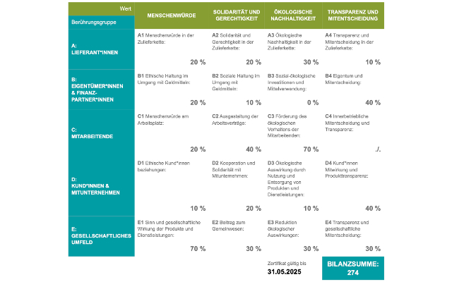 Testat zur ersten Gemeinwohl-Bilanz der Stiftung Gemeinwohl-Ökonomie NRW
